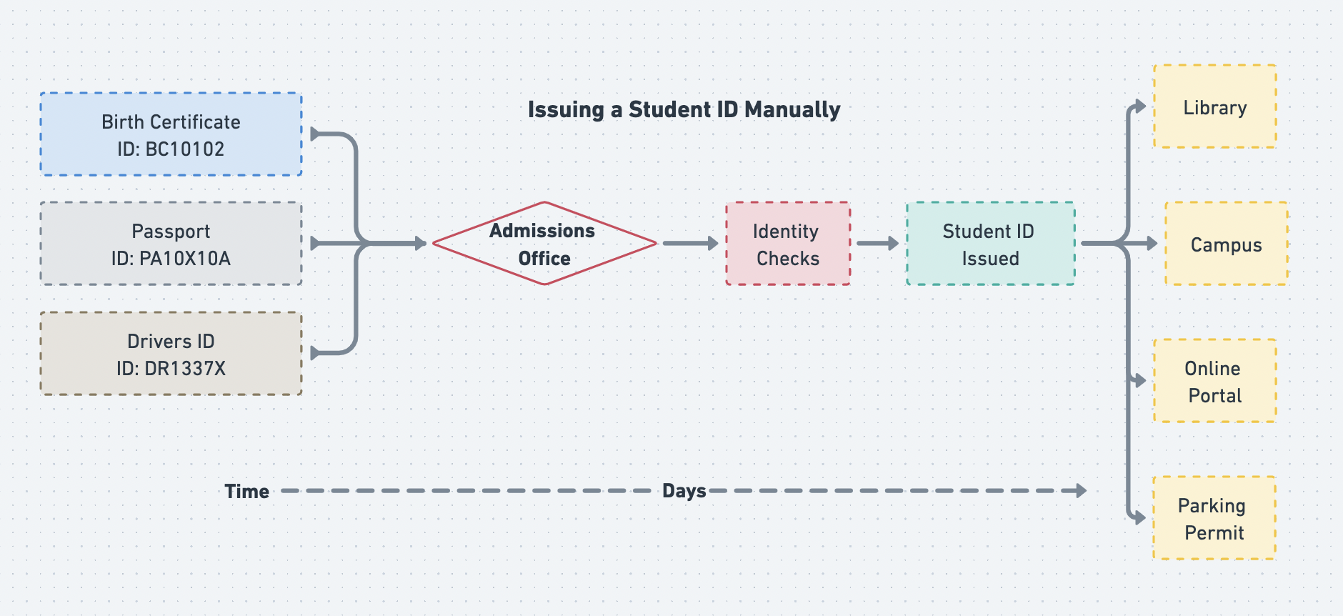 Issuing a Student ID manually